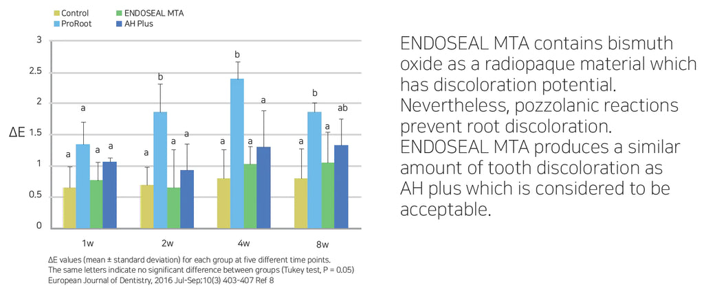 ENDOSEAL MTA