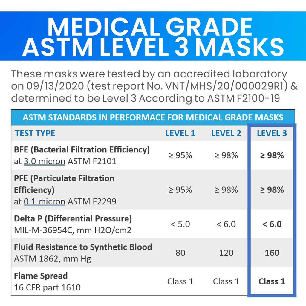 ASTM Level 3 Mask 4-Ply –  Medical Masks